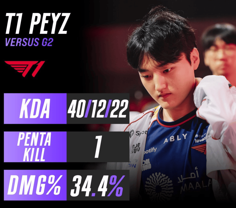 T1刷新国际赛最差战绩！Doran把把被突破！小将Peyz成院长了！