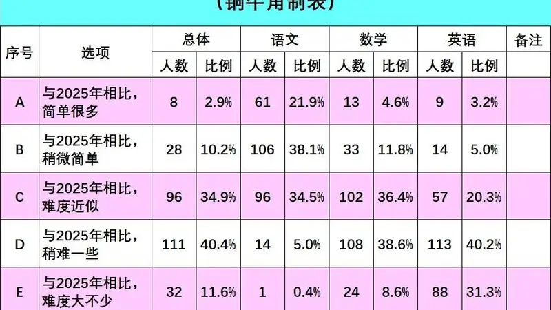 重磅！青岛2026年中考分数线预测第一弹！