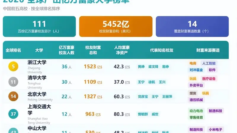最擅长“造富”的院校排行榜出炉！美国最多，浙江大学成国内第一！