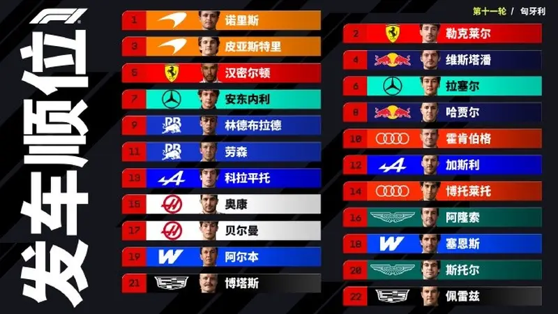 F1匈牙利站排位赛:诺里斯夺杆位 汉密尔顿被罚退三位