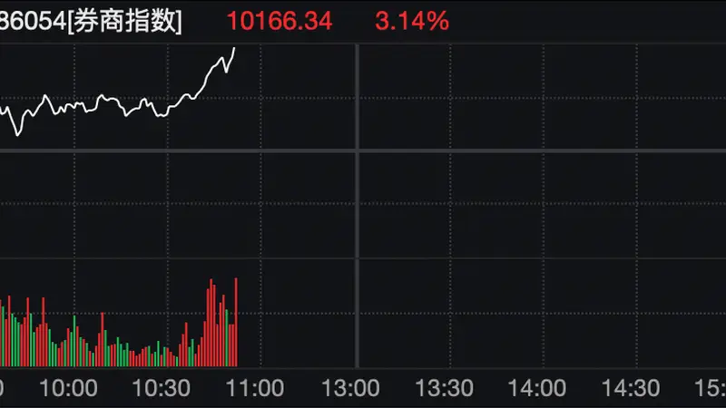“牛市旗手”，盘中异动！