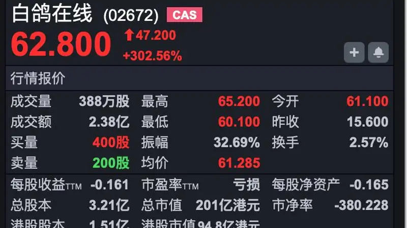 港股速报 | 港股早盘高开，恒科涨超1.6% 三只新股上市全线大涨，白鸽在线涨超300%