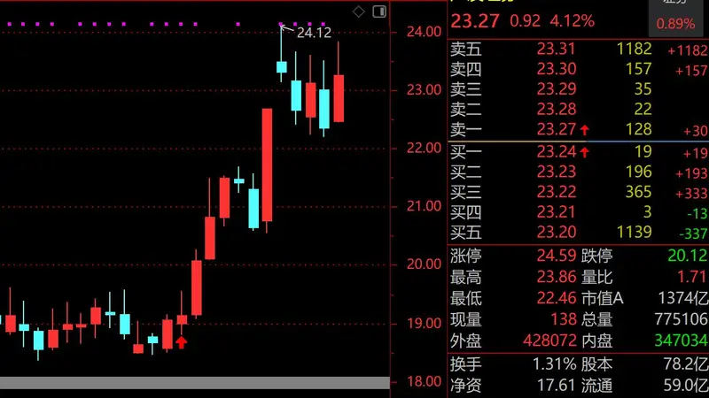“牛市旗手”强势护盘！广发、招商、中金、中信等头部券商集体异动，东方财富陈果：非银不是科技胜似科技，空间依然很大！