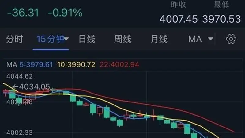 黄金刚刚大跌失守4000！金价亚盘重挫36美元 今日美联储大事势必引爆行情