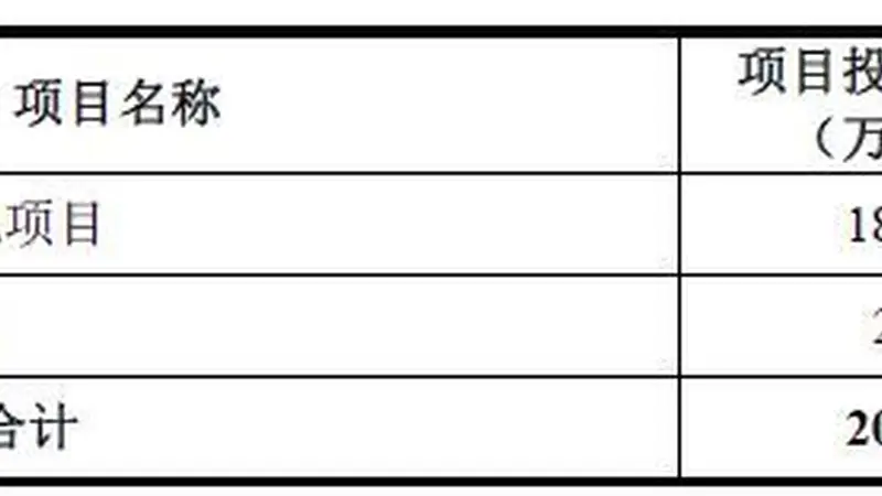 四方达拟定增募资20亿元,近九成资金投向金刚石钻针项目,公司净利润已连续三年下滑
