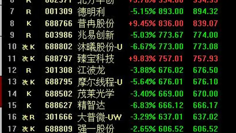 A股4只千元科技股集体大跌，股价前20名中16个股下跌，“老登股”全面反攻，全市场超4200家个股上涨！ “一鲸落、万物生”的局面上演