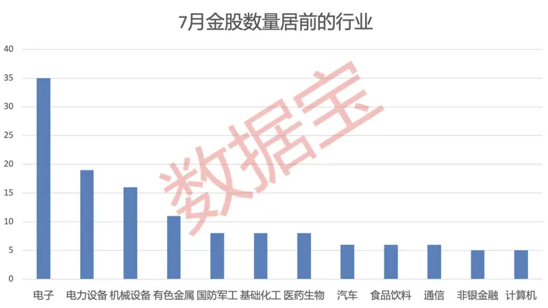 最新！7月券商金股出炉（附名单）