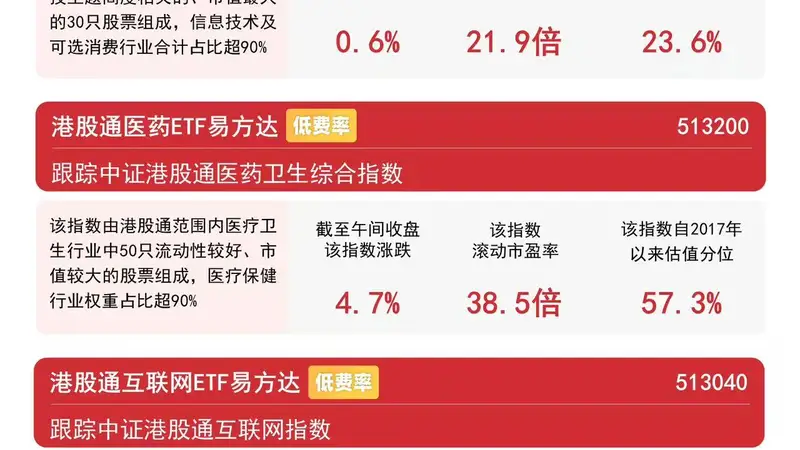 港股通互联网ETF易方达（513040）标的指数涨超3%，AI应用落地打开港股互联网成长空间