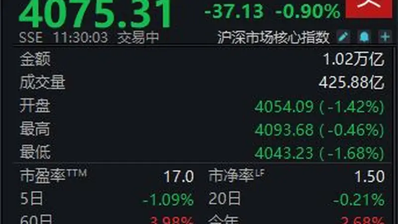 三大指数集体下挫，沪指半日下跌0.9%