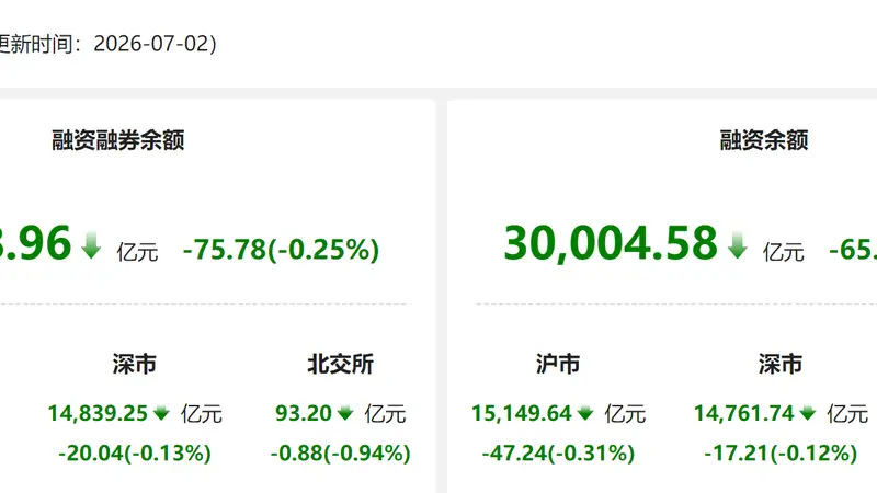 资金风向标 | 两融余额较上日减少75.78亿元 非银金融获融资净买入居首
