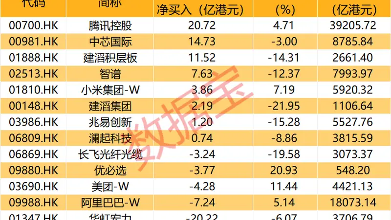 600458,签超30亿元销售合同!互联网龙头股获南向资金爆买