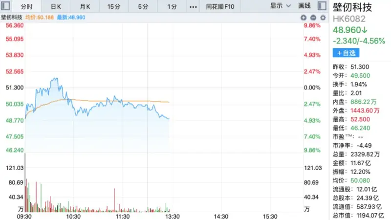 上市仅半年,港股“国产GPU第一股”启动逾70亿港元融资,折价近10%