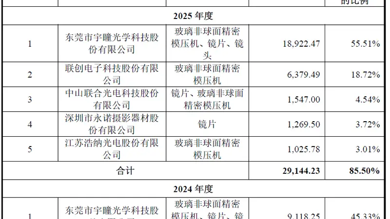 IPO雷达| 超半数营收来自单一客户，金鼎光学逆势扩产合理性存疑