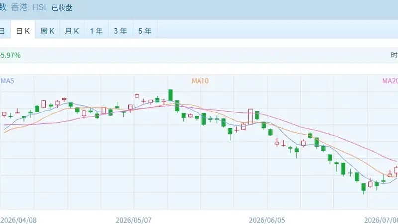 港股主要指数全线飘红 医药生物狂飙，光通信重挫，205亿港元资金南下抄底！