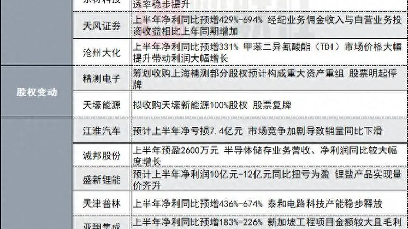 净利同比最高增长5.61倍！120亿存储芯片概念股发布半年度业绩预告|盘后公告集锦