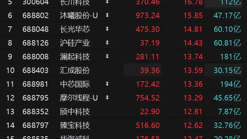 个股异动 | 多方面因素提振 半导体板块爆发