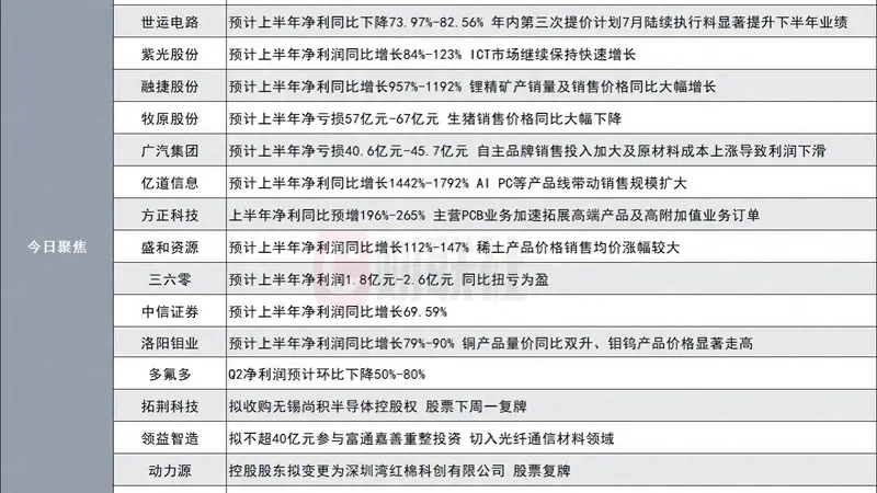 净利同比最高增长24倍！1200亿存储芯片龙头发布半年度业绩预告|盘后公告集锦