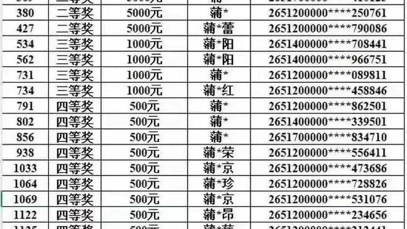 “四川南充发票抽奖中奖者全部姓蒲，与当地税务局长同姓”？记者统计后发现蒲姓中奖者仅占1.5%，税务部门：正进行处理，会进一步调查了解