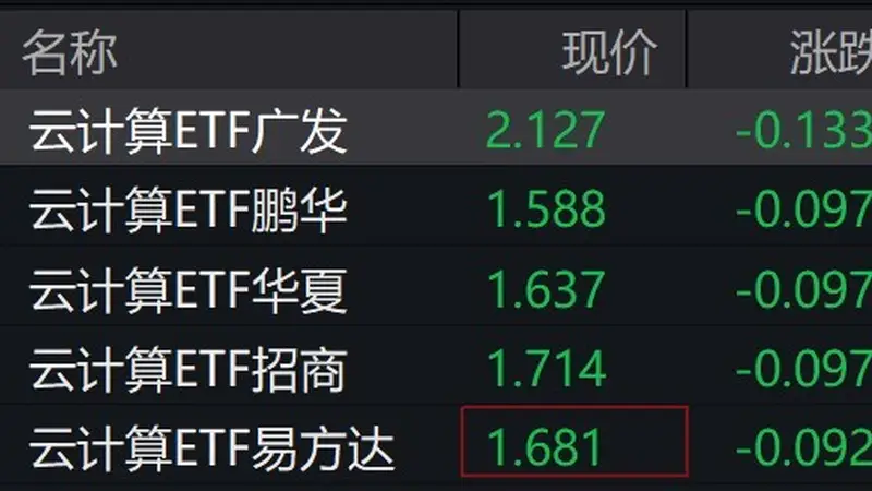 云计算概念股走弱，云计算ETF跌超5%