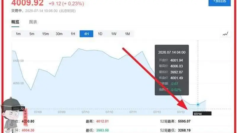 4000美元失守！金价断崖式暴跌，背后谁在疯狂接盘？