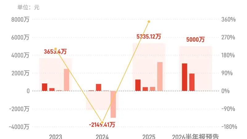 三夫户外：预计上半年归母净利润同比增长137.82%-256.73%