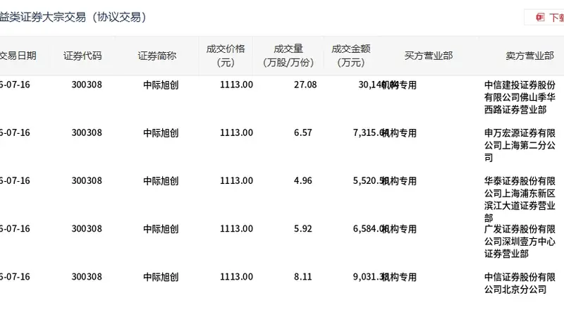 中际旭创今日大宗交易平价成交52.64万股，成交额5.86亿元