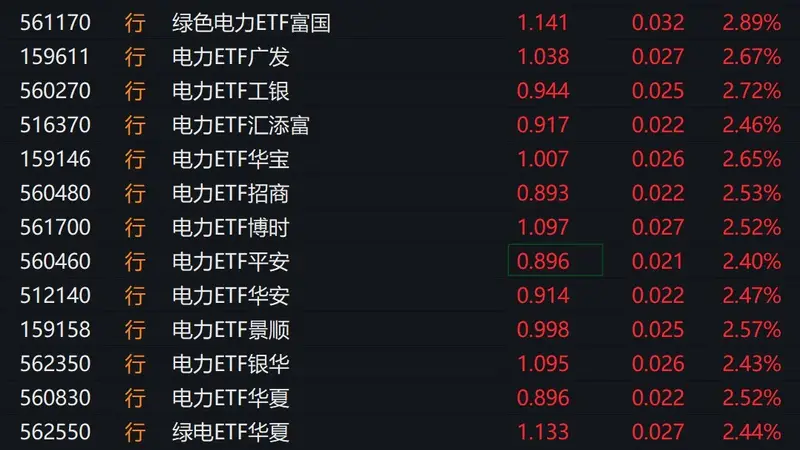 电力股早盘走强，电力相关ETF涨超2%