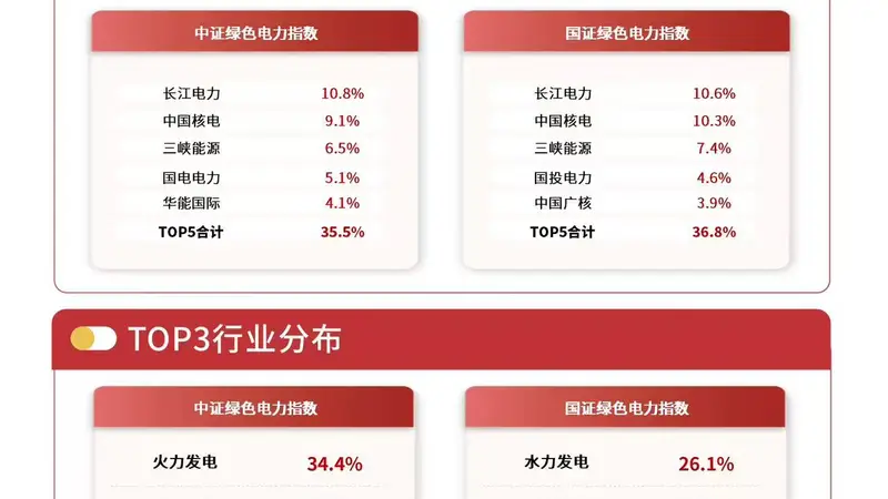 新能源、算力发展拉动电力需求，绿色电力ETF易方达（562960）标的指数逆势涨近1%