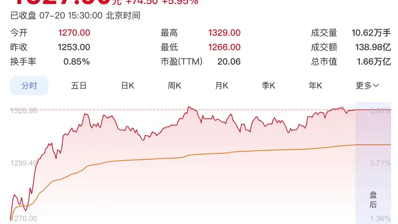 飞天茅台年内二次提价落地,股价大涨6%重回1300元,头部酒企暂未跟涨