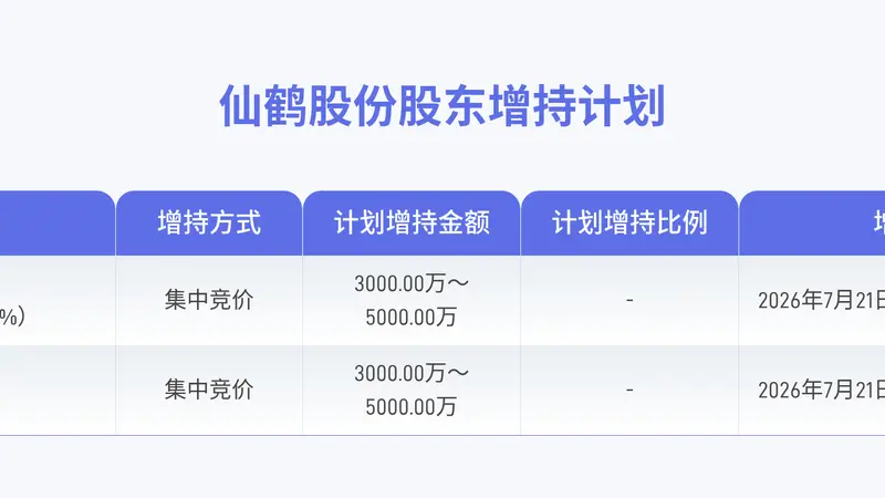 仙鹤股份:实际控制人拟6000万元-1亿元增持公司股份