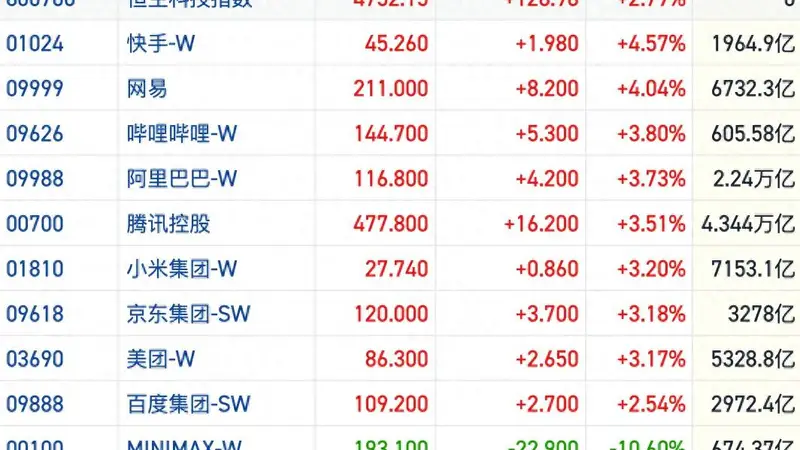 港股风向标:恒指7月以来全球领先 多方看好中国资产