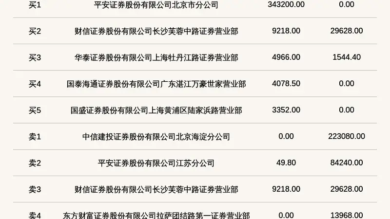 新三板创新层公司迪亚环境登龙虎榜:当日价格振幅达到91.41%