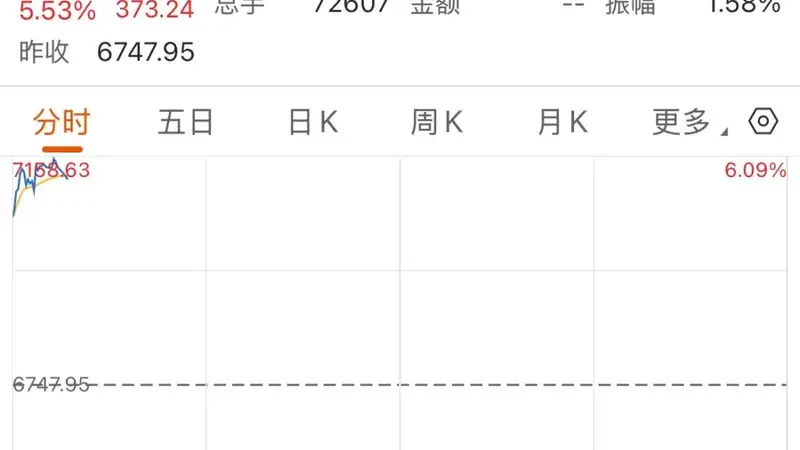AI交易概念大反攻 日韩股市双双大涨