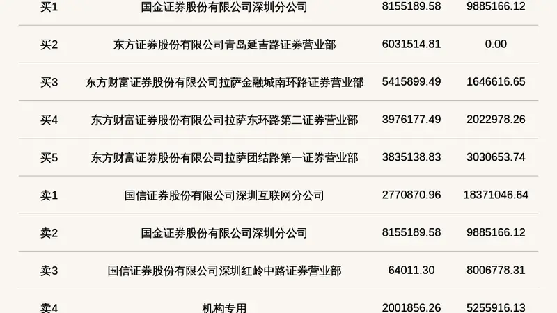 吉和昌登北交所龙虎榜 机构席位卖出超1800万