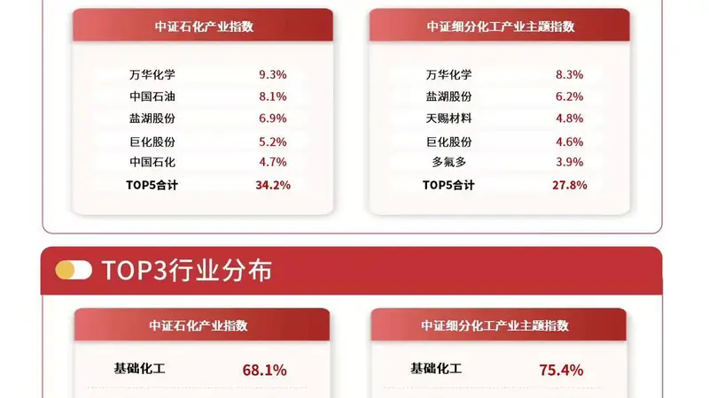 化工品出口延续高位增长，化工行业ETF易方达（516570）紧密跟踪相关指数