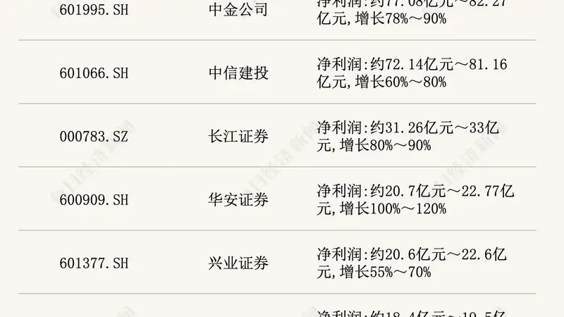 古城经济新脉动 头部券商半年度业绩全线飘红 文艺气息中藏金融活力