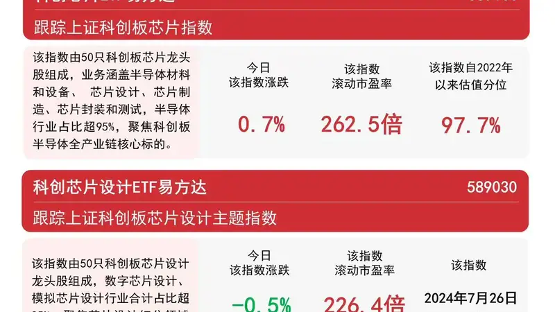 半导体板块逆势走强，半导体设备ETF易方达（159558）标的指数上涨3%