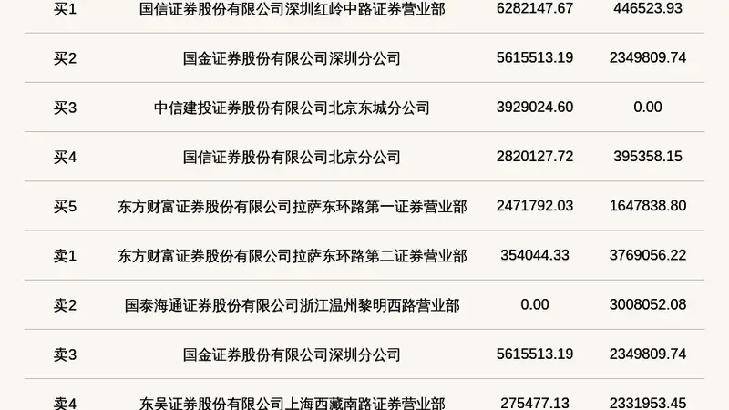 北交所上市公司龙鑫智能登龙虎榜：当日换手率达到27.71%