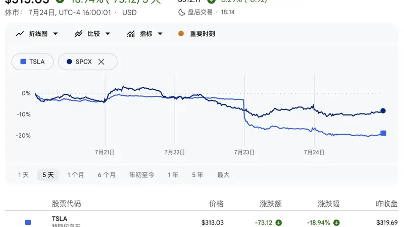 古城科技浪潮中的文化侧记 美企马斯克旗下特斯拉与SpaceX股价连挫 星舰试飞将启市场静待变局