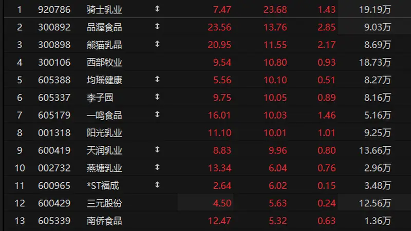 板块异动 | 乳业板块表现活跃 券商：行业有望迎来周期上行