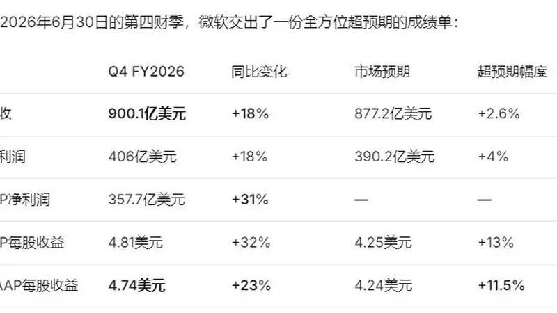 微软破局“AI烧钱恐慌”！Q4业绩全线超预期：云业务增长指引提速，下修今年资本支出预测