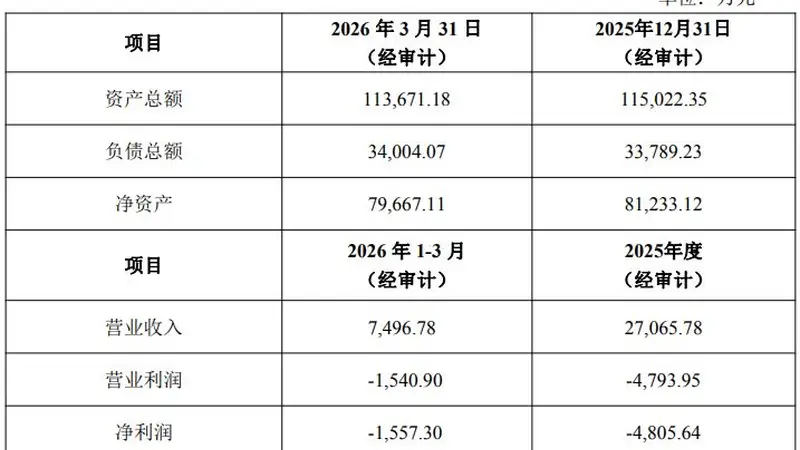 底价2亿元！大港股份拟挂牌转让苏州科阳16%股权，标的业绩持续亏损