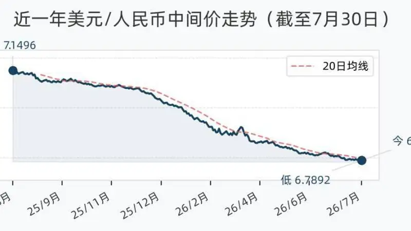 7月30日人民币兑美元中间价调升7个基点，报6.7892