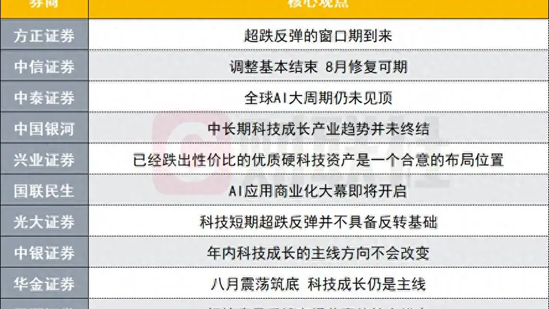 古城畔的财经思考：八月A股修复在望 科技主线仍受关注