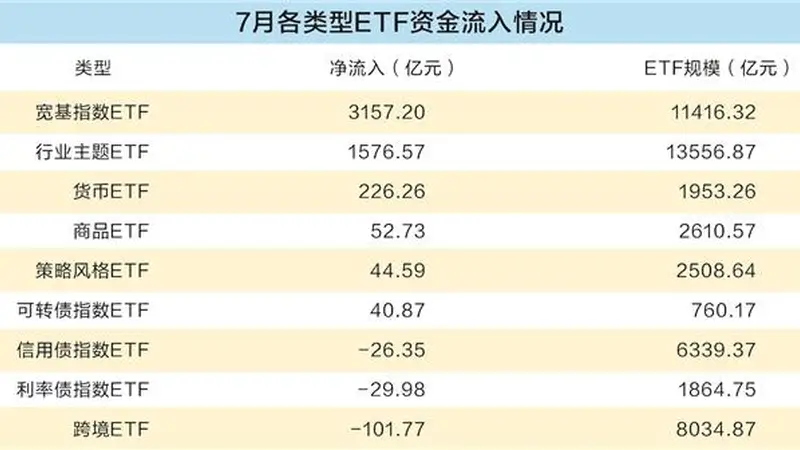 股票ETF7月吸金超4700亿元 宽基产品成为绝对主力