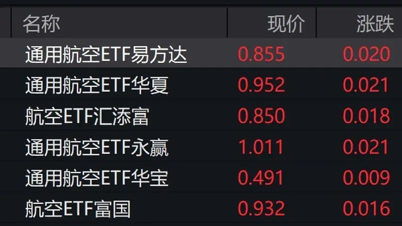通用航空概念股走高，多只通用航空相关ETF涨超2%