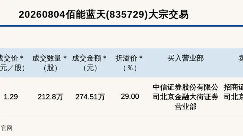 北京古城金融圈里的新三板文创公司 佰能蓝天大宗交易溢价成交引关注