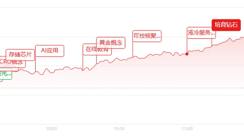 午间科创50领涨超5%！科技赛道轮番爆发，两市放量普涨