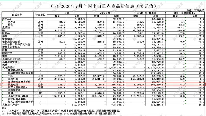 古城文脉里的数字新变 1-7月国内集成电路出口额超2160亿美元同比涨近一倍
