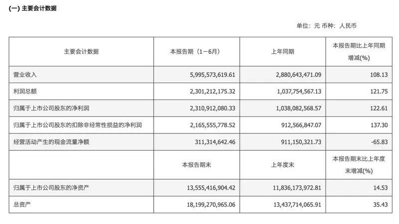 古城科创新风向：寒武纪解锁业绩增长密码 锚定未来高增目标